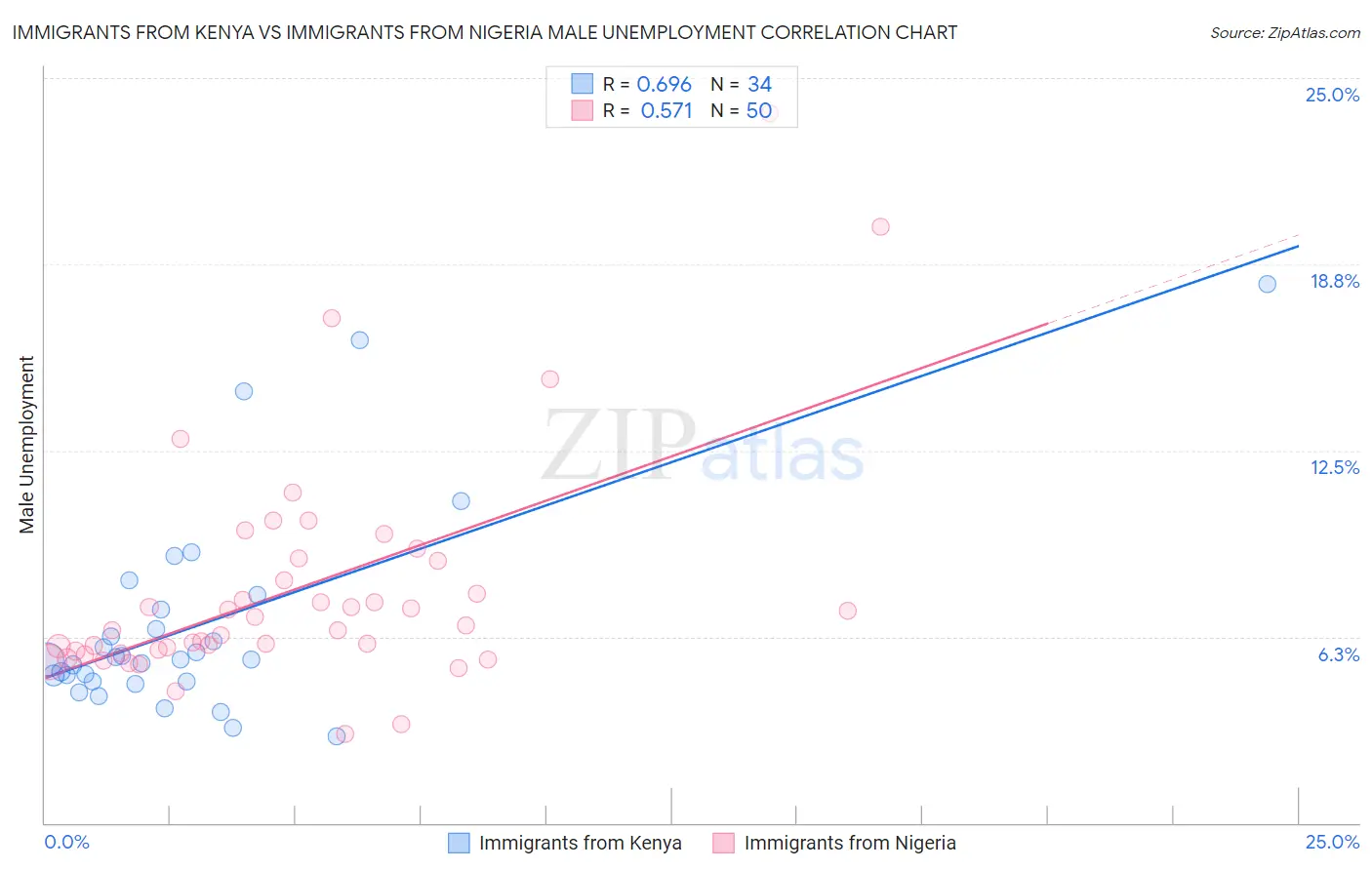 Immigrants from Kenya vs Immigrants from Nigeria Male Unemployment