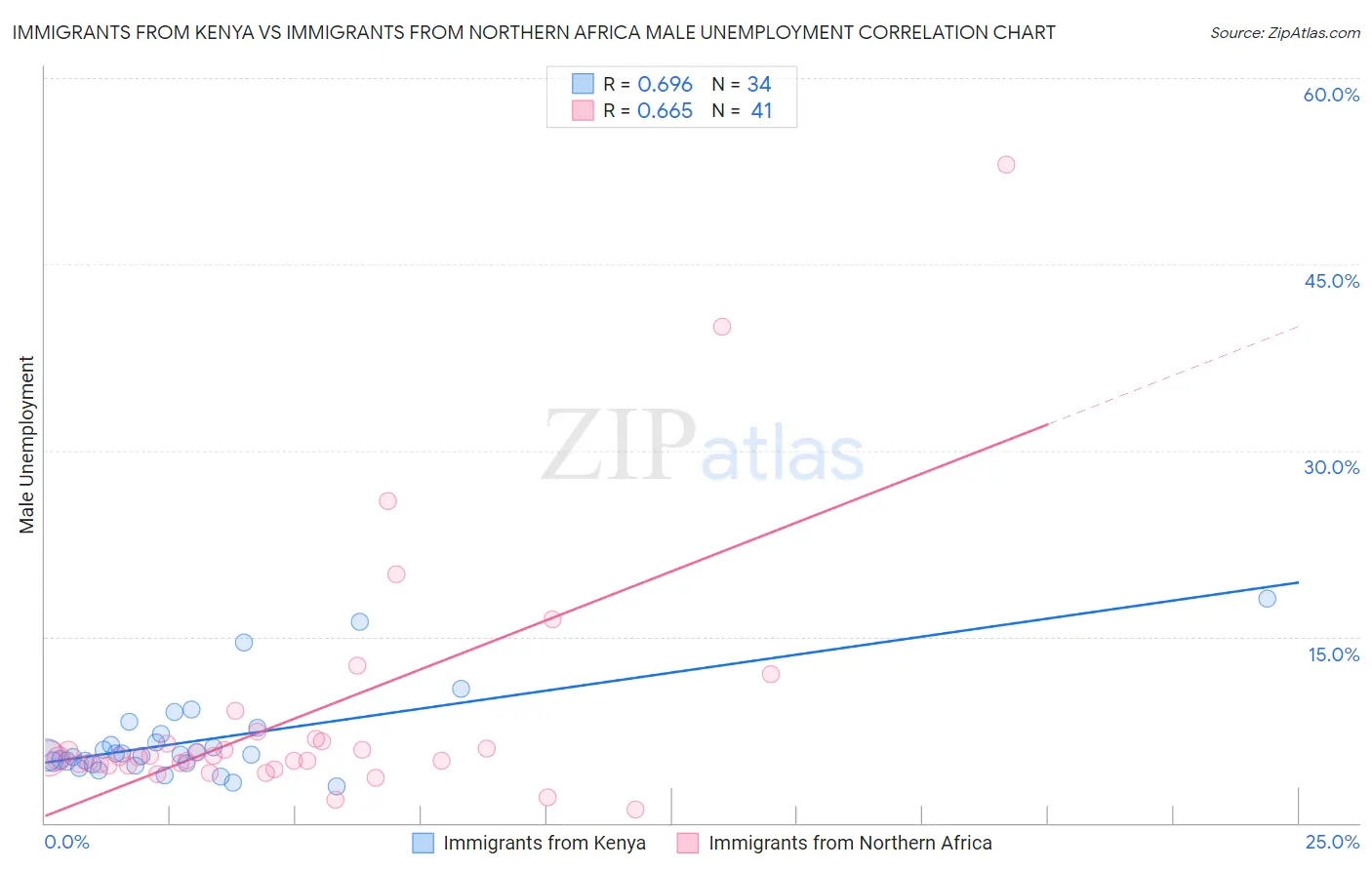 Immigrants from Kenya vs Immigrants from Northern Africa Male Unemployment