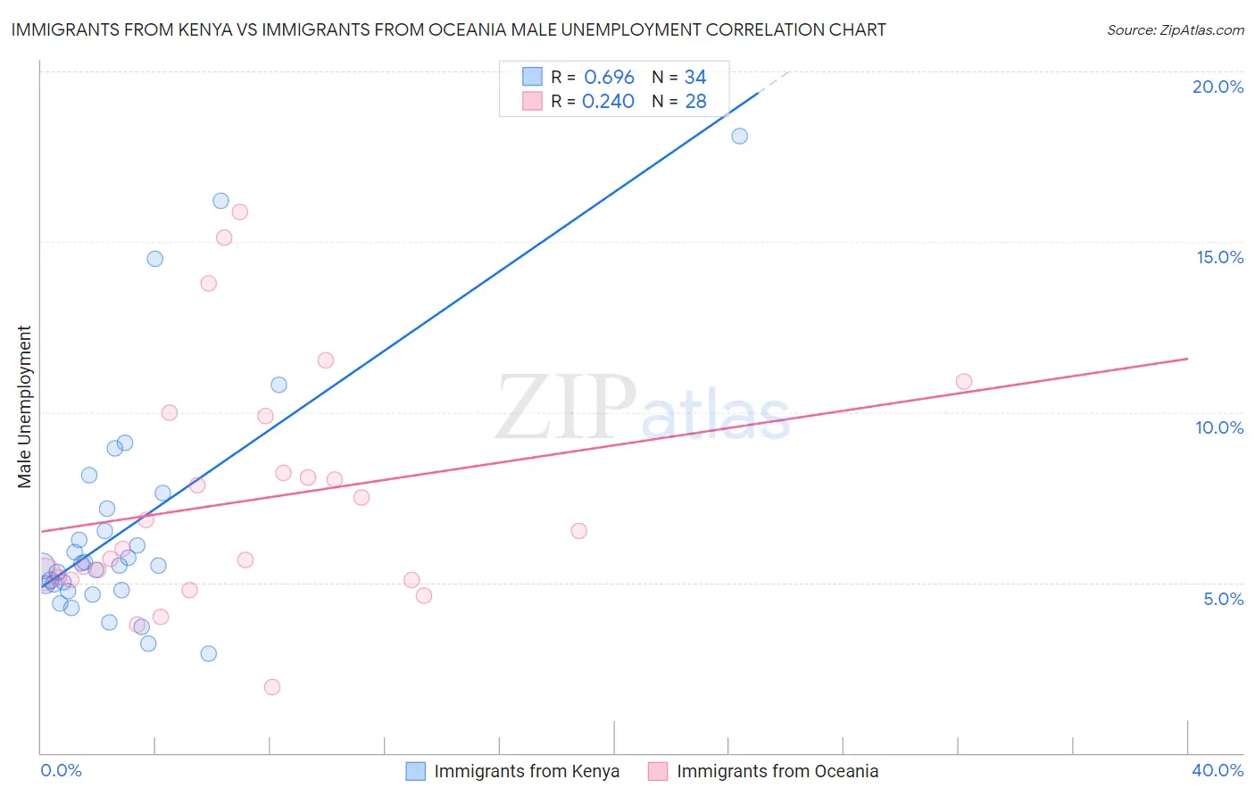 Immigrants from Kenya vs Immigrants from Oceania Male Unemployment