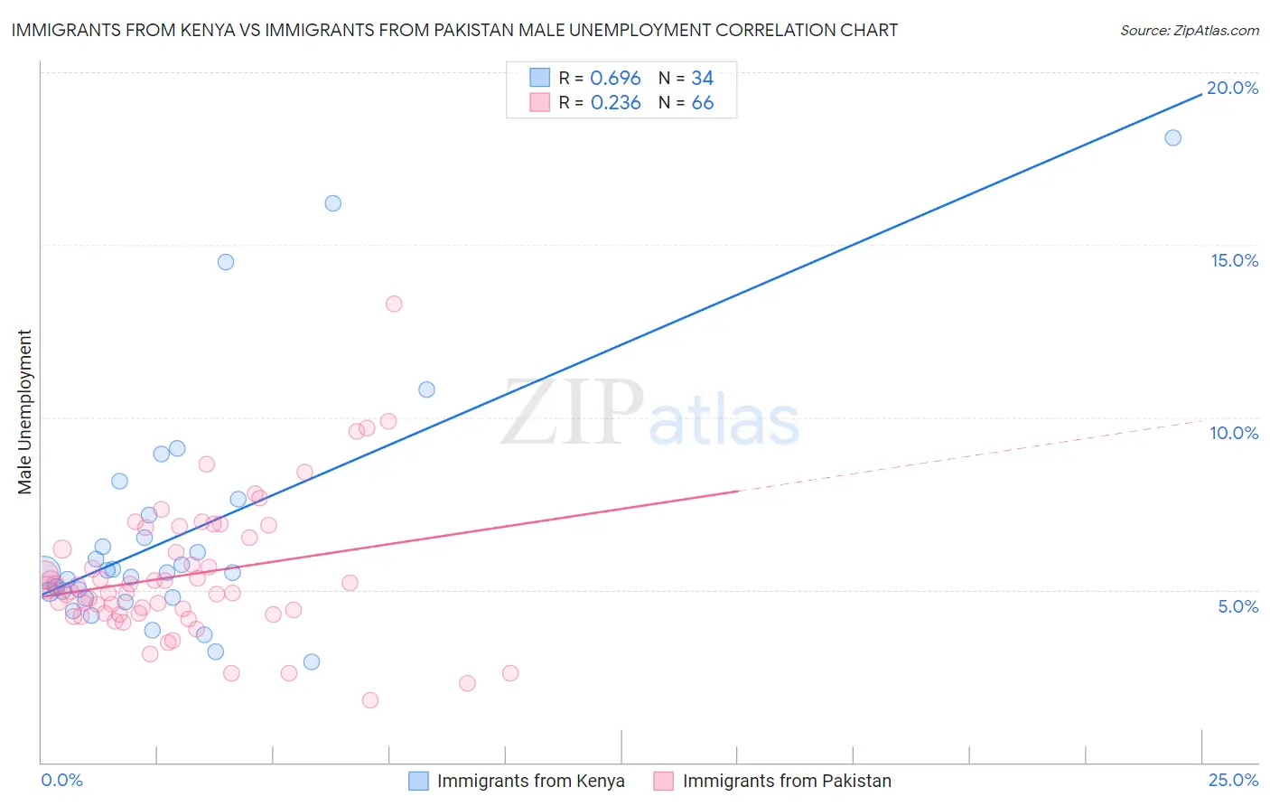 Immigrants from Kenya vs Immigrants from Pakistan Male Unemployment