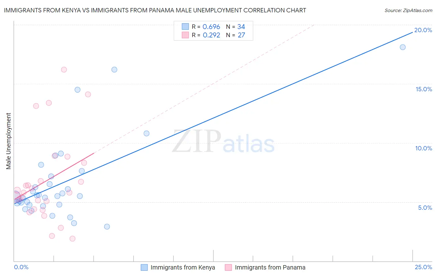Immigrants from Kenya vs Immigrants from Panama Male Unemployment