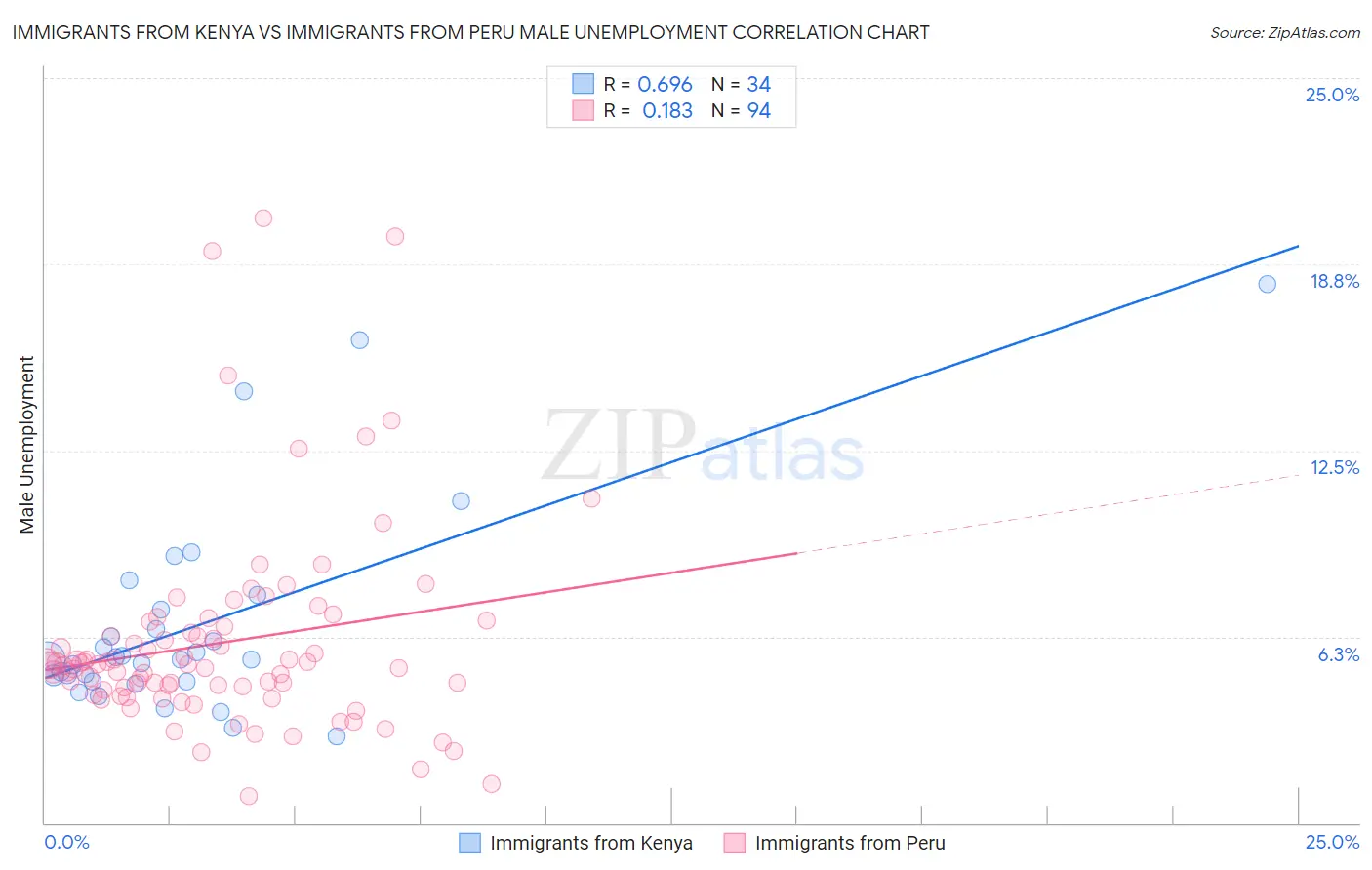 Immigrants from Kenya vs Immigrants from Peru Male Unemployment