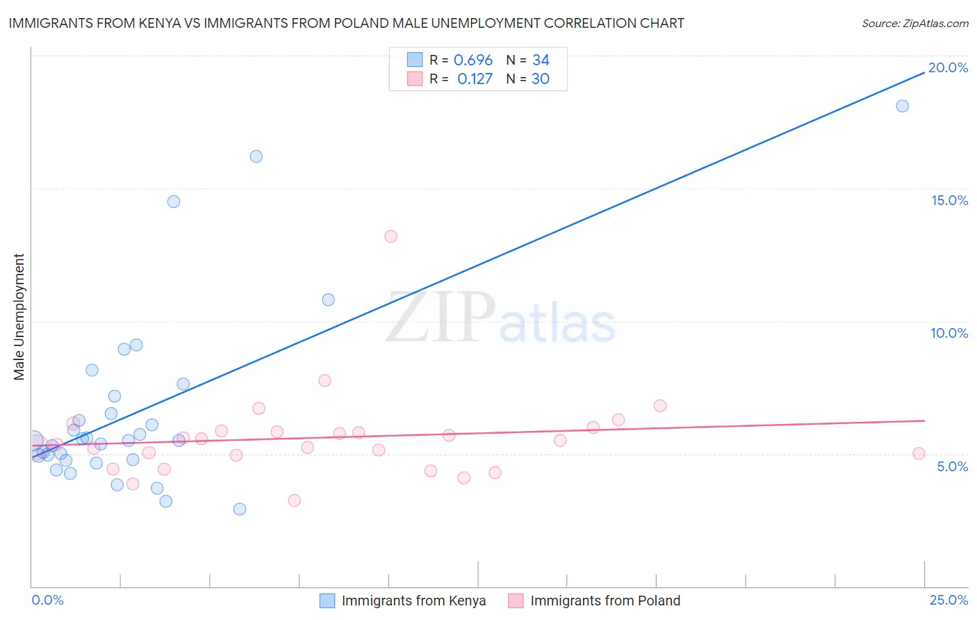 Immigrants from Kenya vs Immigrants from Poland Male Unemployment