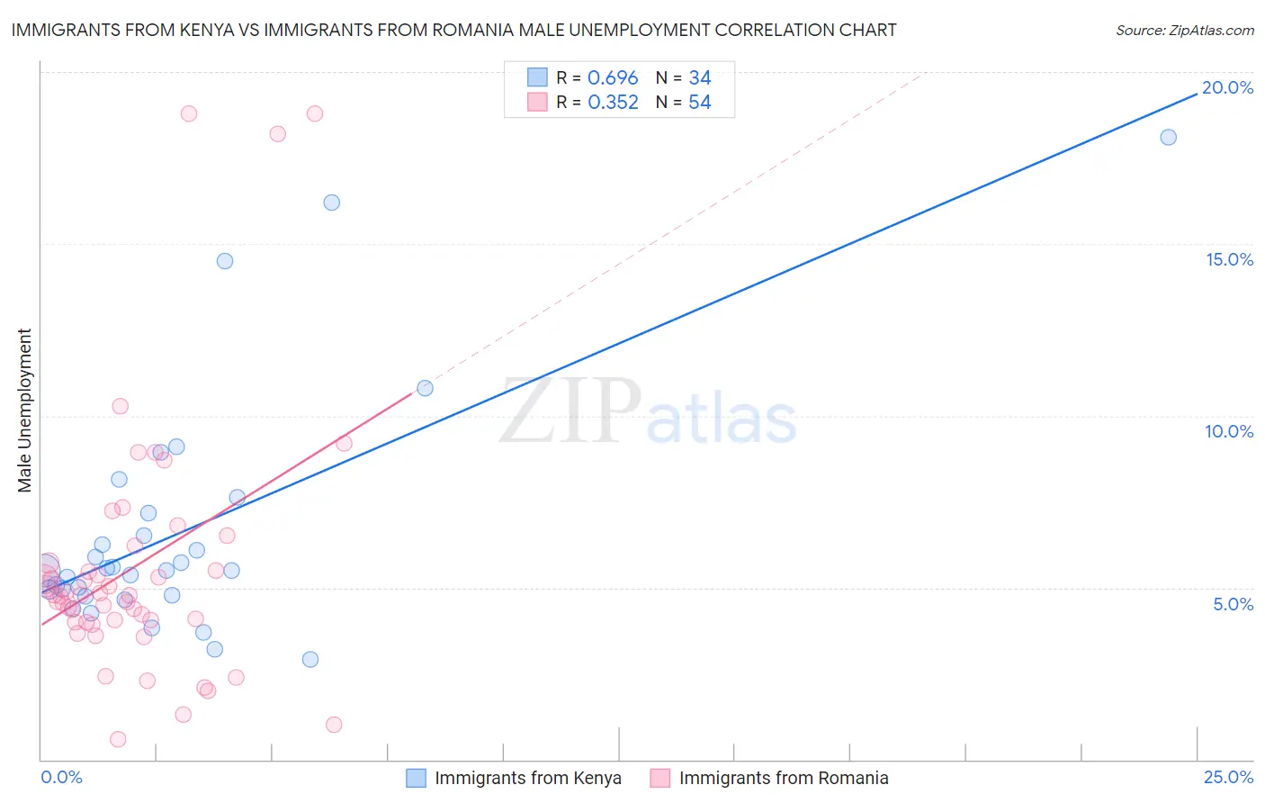 Immigrants from Kenya vs Immigrants from Romania Male Unemployment