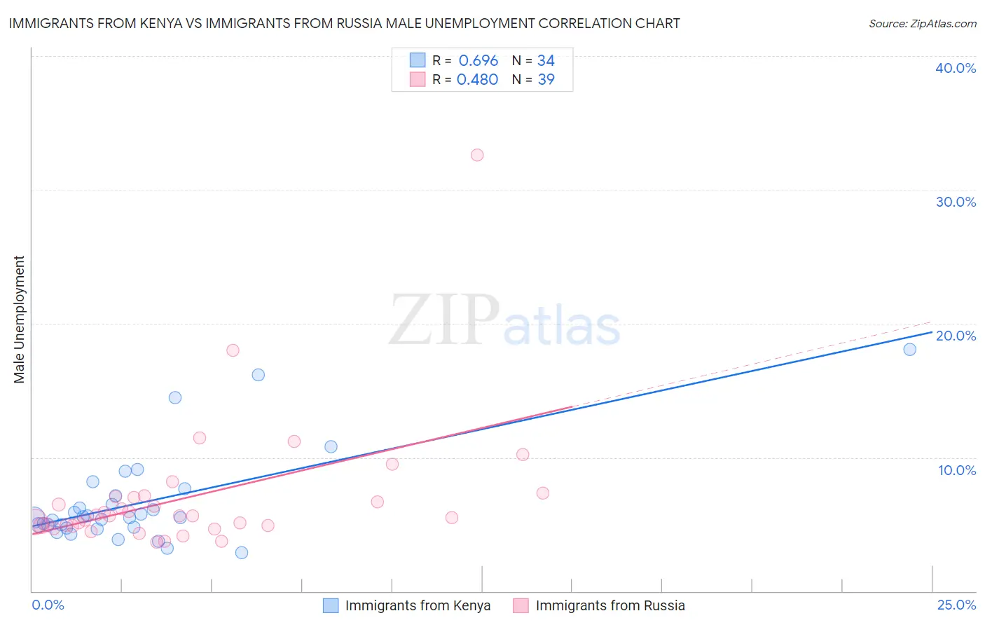 Immigrants from Kenya vs Immigrants from Russia Male Unemployment