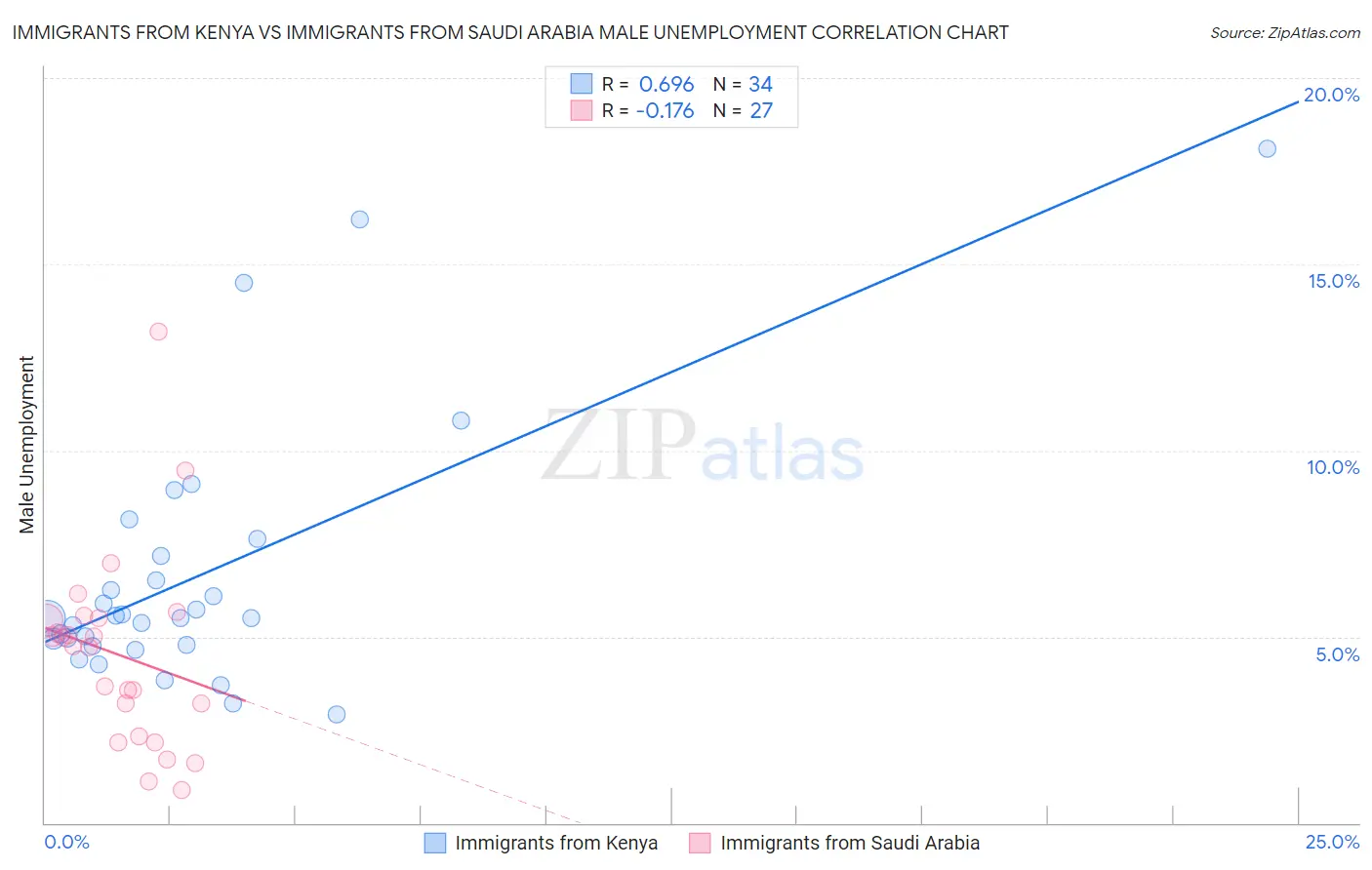 Immigrants from Kenya vs Immigrants from Saudi Arabia Male Unemployment