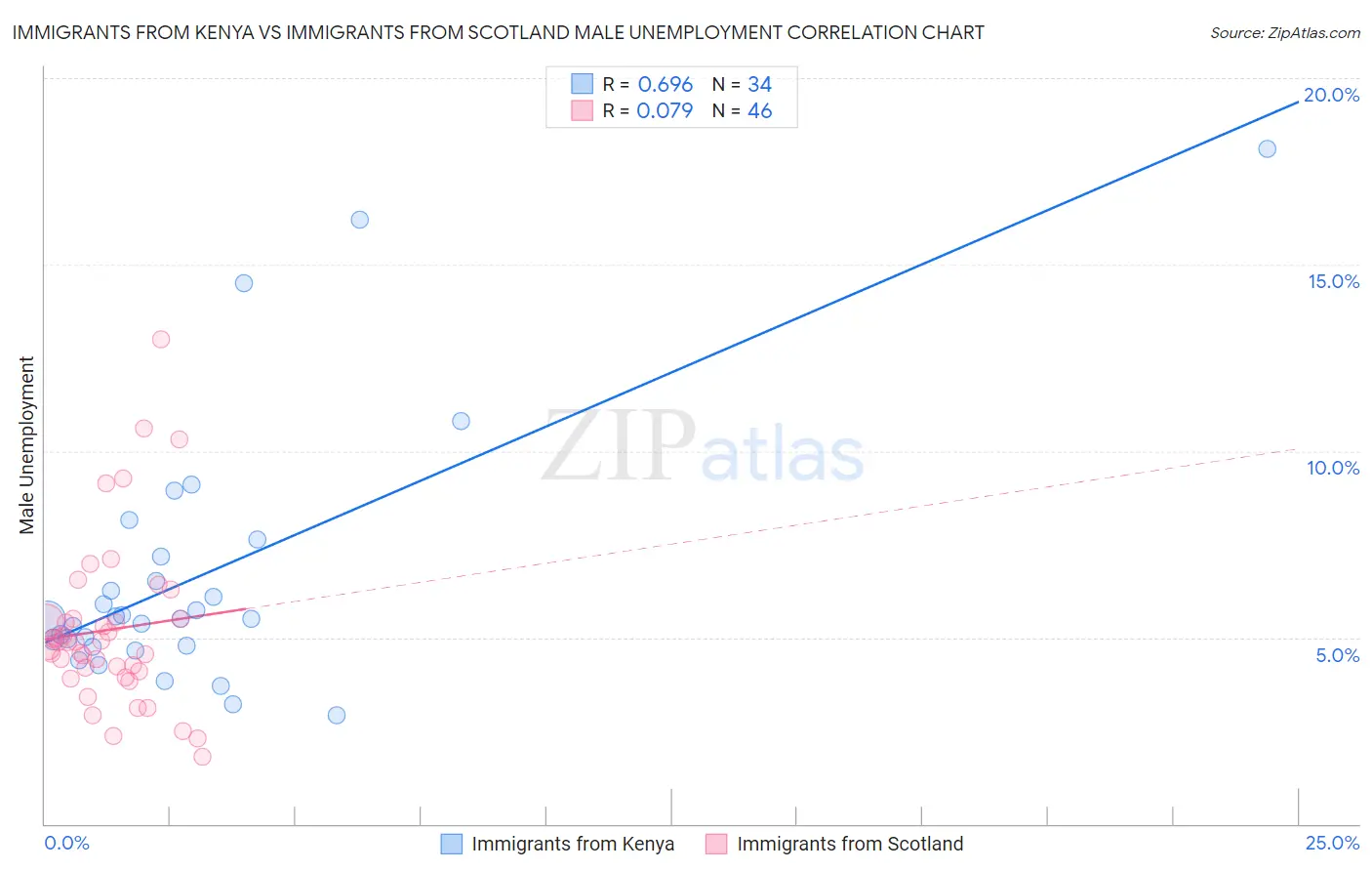 Immigrants from Kenya vs Immigrants from Scotland Male Unemployment