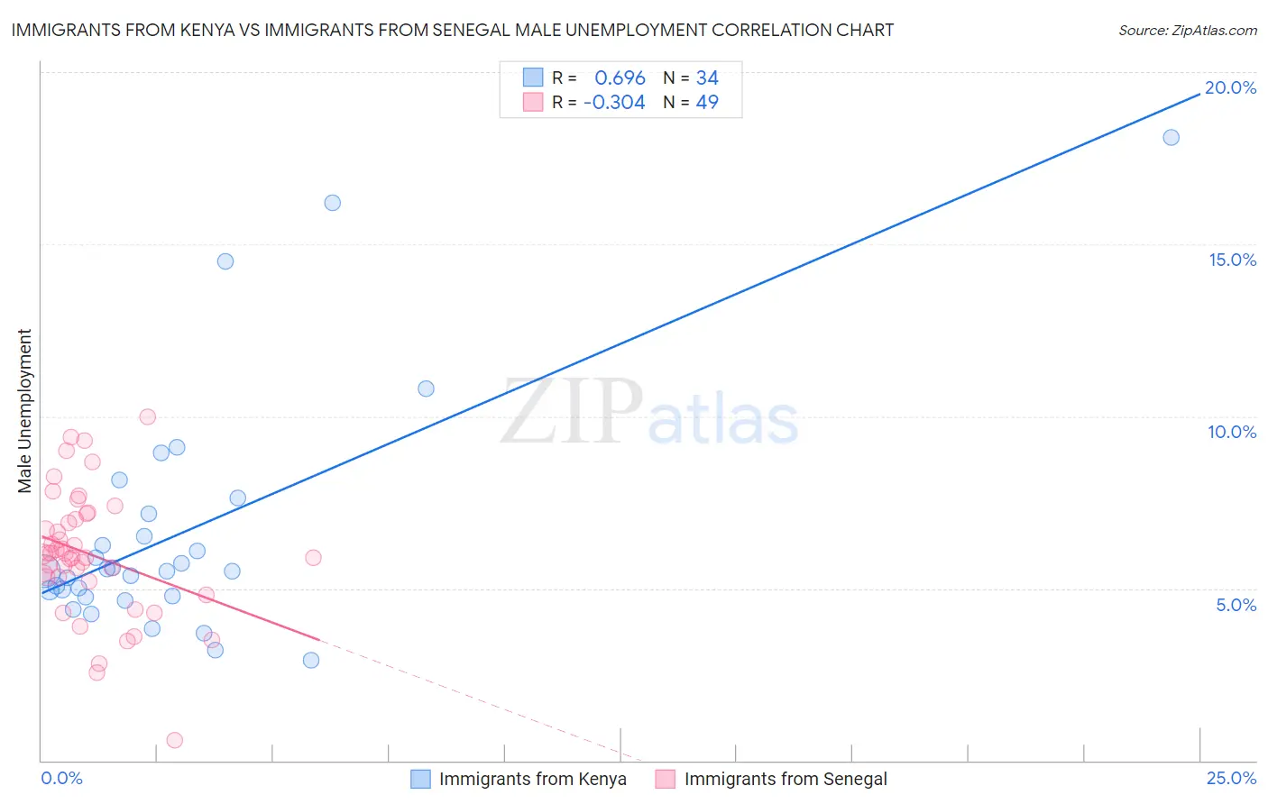 Immigrants from Kenya vs Immigrants from Senegal Male Unemployment