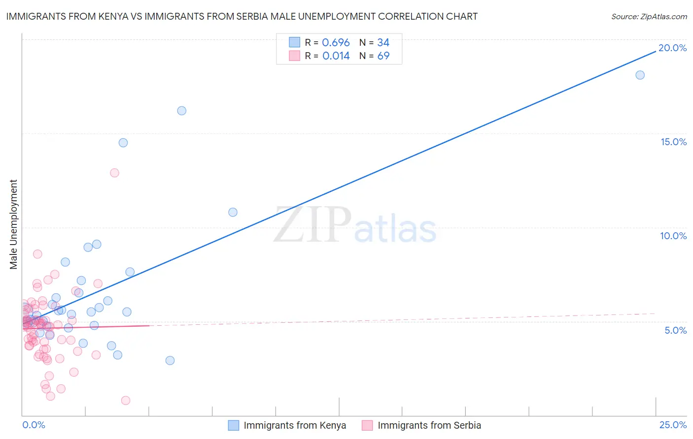 Immigrants from Kenya vs Immigrants from Serbia Male Unemployment
