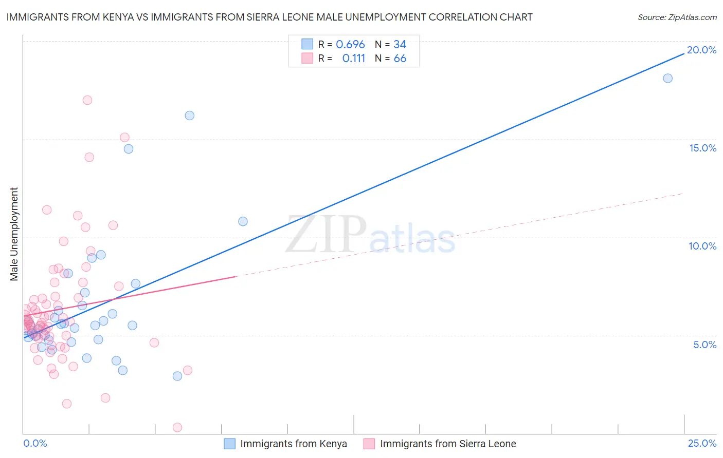 Immigrants from Kenya vs Immigrants from Sierra Leone Male Unemployment