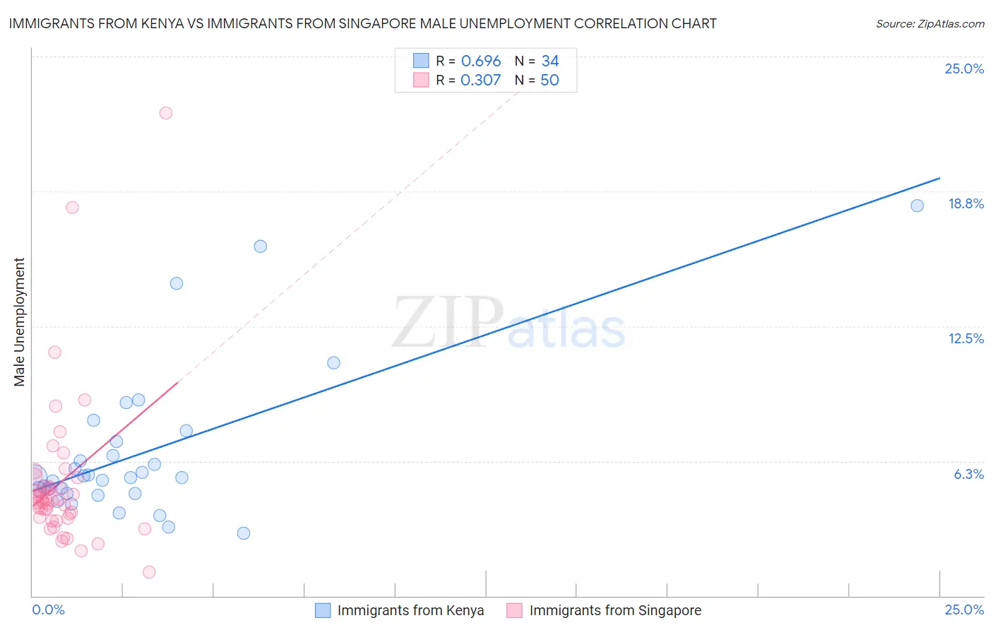 Immigrants from Kenya vs Immigrants from Singapore Male Unemployment