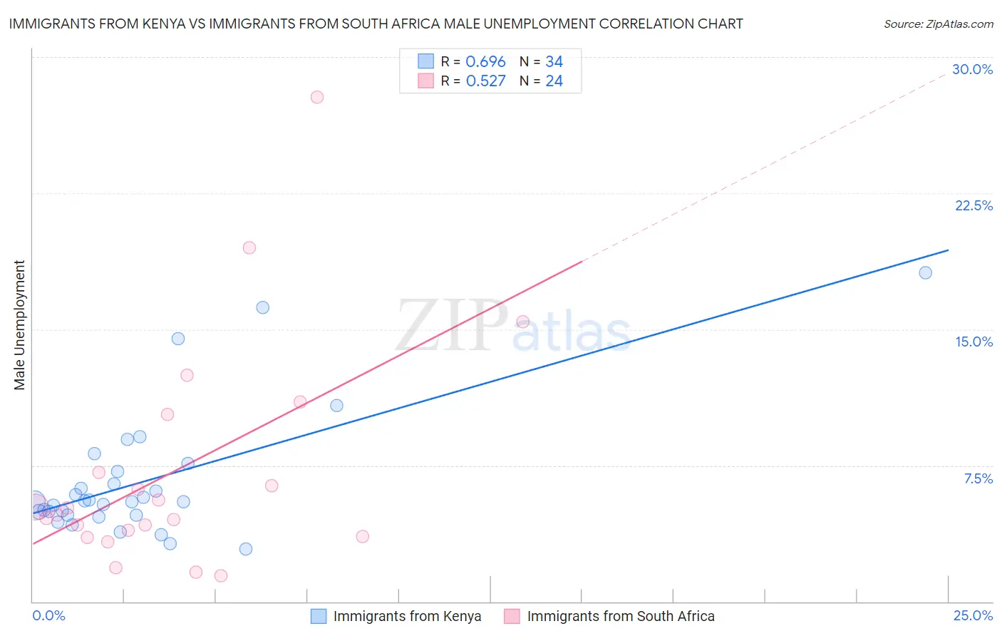 Immigrants from Kenya vs Immigrants from South Africa Male Unemployment