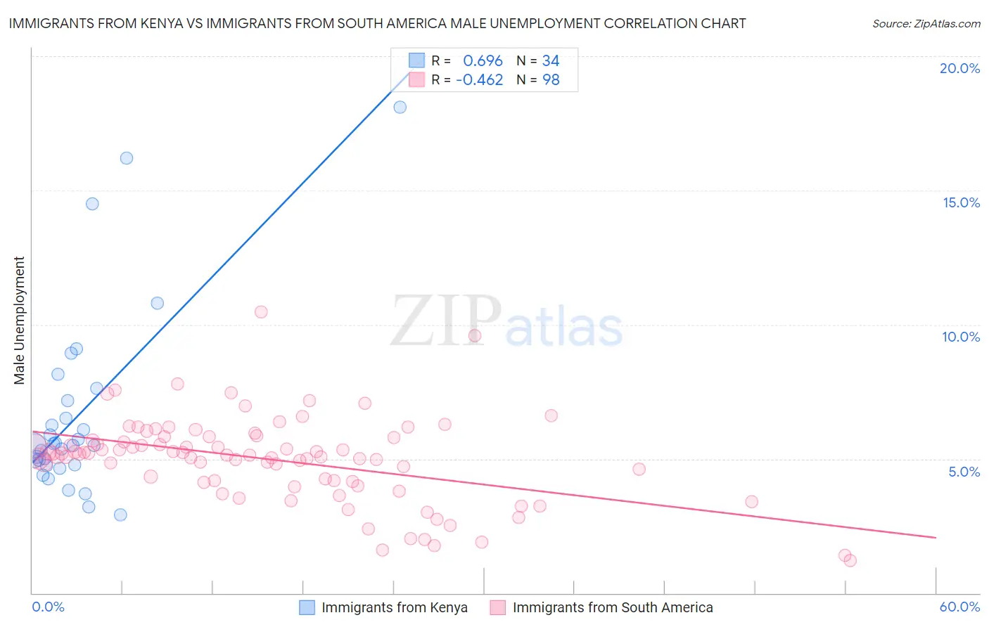 Immigrants from Kenya vs Immigrants from South America Male Unemployment