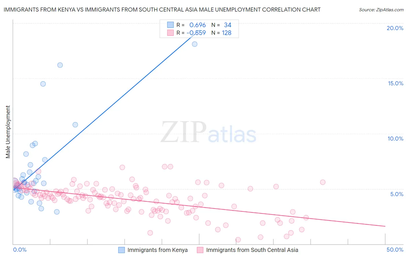 Immigrants from Kenya vs Immigrants from South Central Asia Male Unemployment