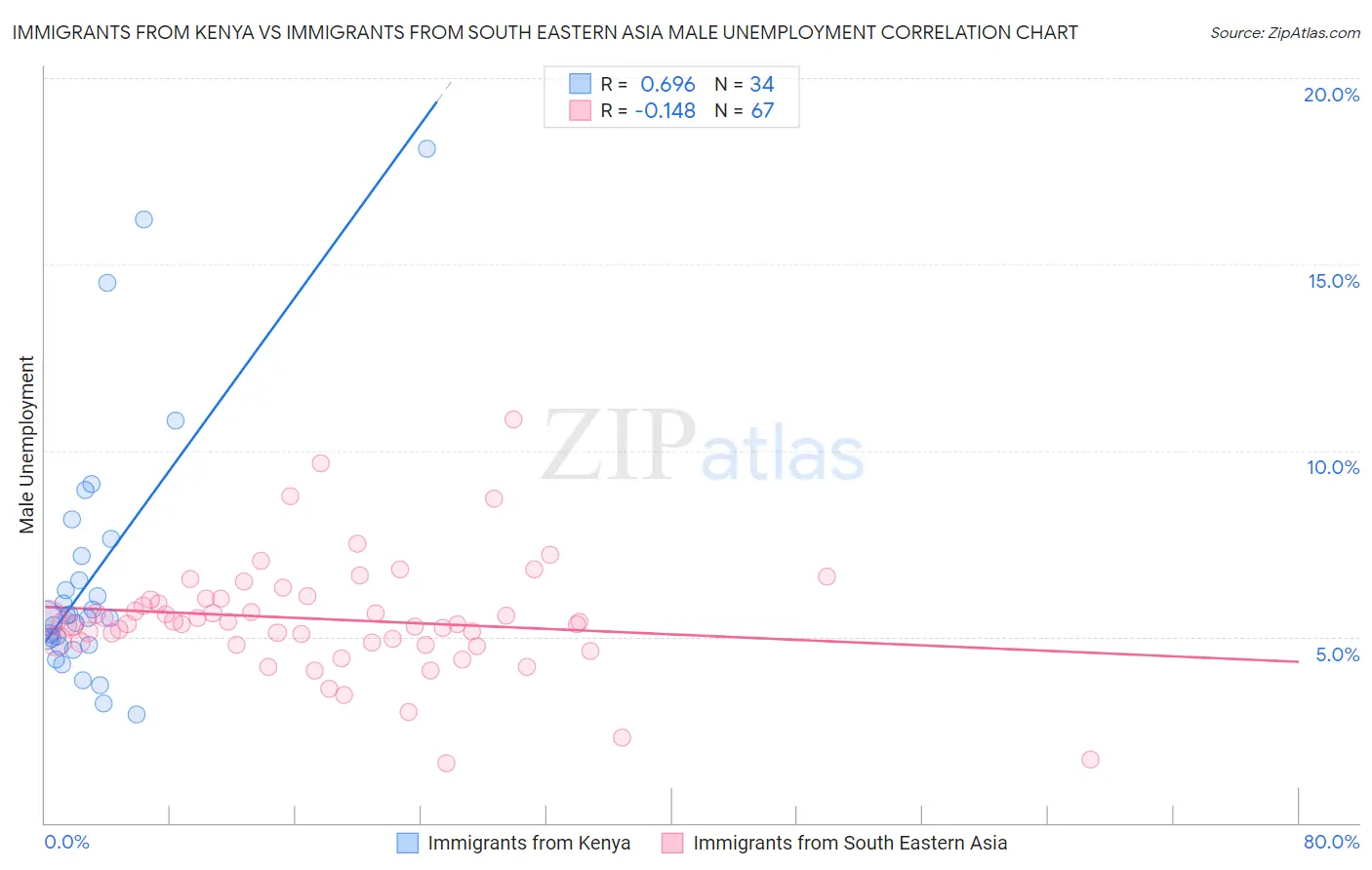 Immigrants from Kenya vs Immigrants from South Eastern Asia Male Unemployment