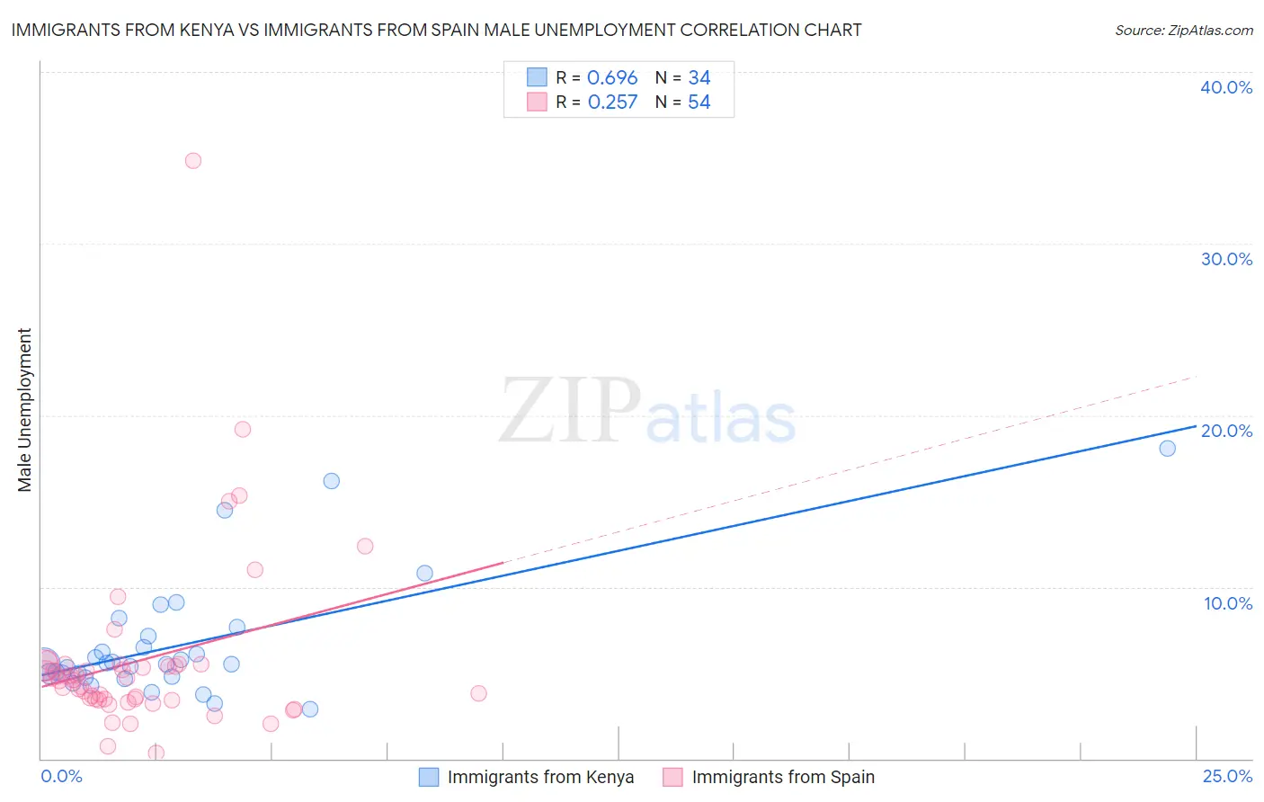 Immigrants from Kenya vs Immigrants from Spain Male Unemployment