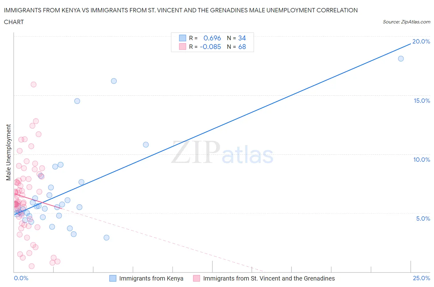 Immigrants from Kenya vs Immigrants from St. Vincent and the Grenadines Male Unemployment