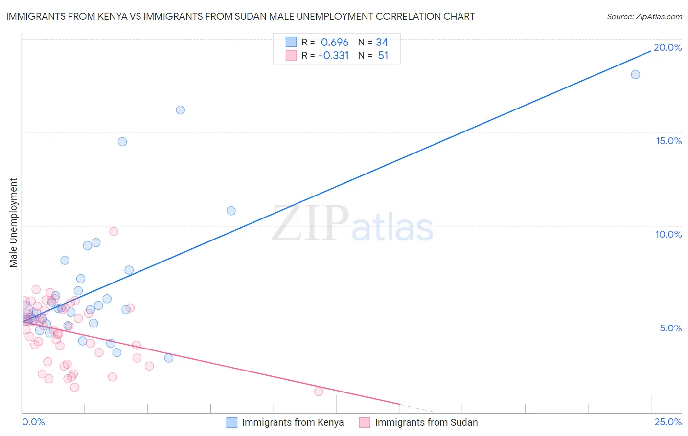 Immigrants from Kenya vs Immigrants from Sudan Male Unemployment
