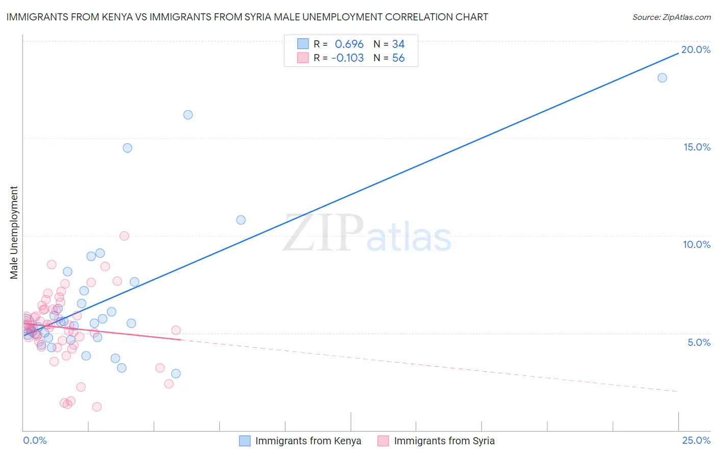 Immigrants from Kenya vs Immigrants from Syria Male Unemployment