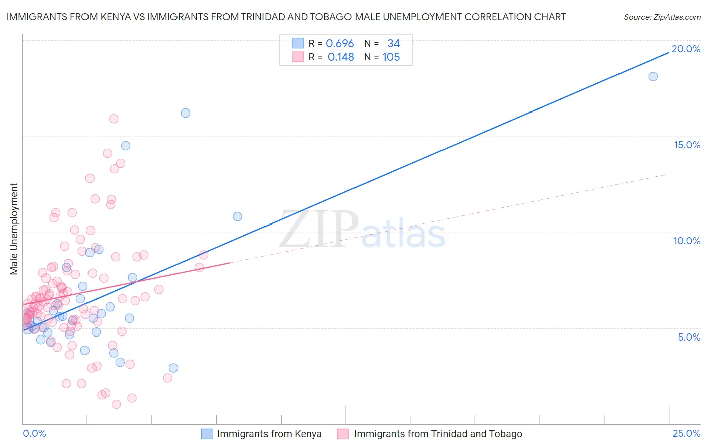 Immigrants from Kenya vs Immigrants from Trinidad and Tobago Male Unemployment