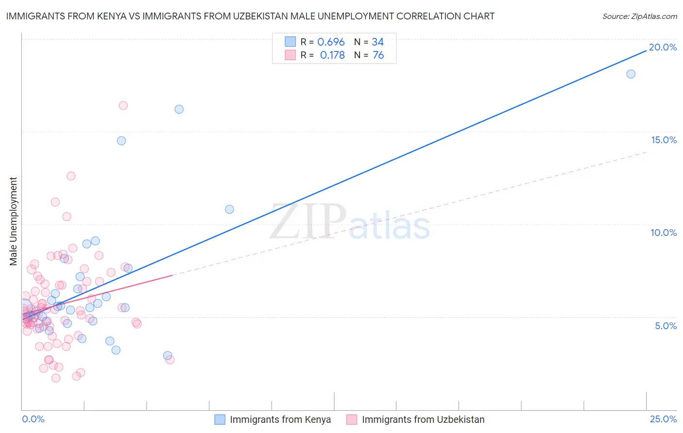 Immigrants from Kenya vs Immigrants from Uzbekistan Male Unemployment