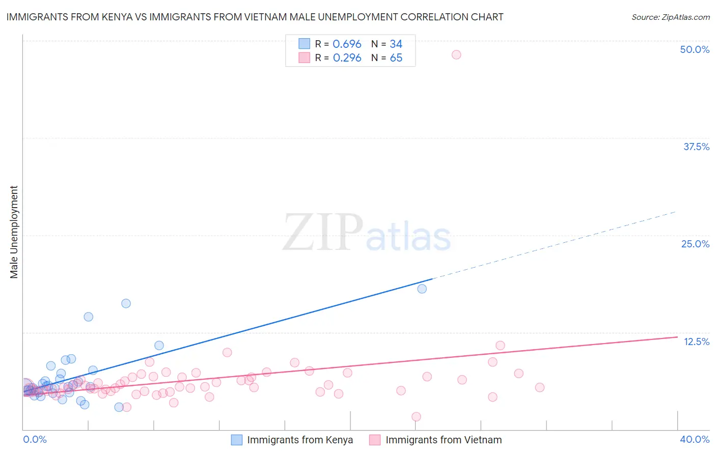 Immigrants from Kenya vs Immigrants from Vietnam Male Unemployment