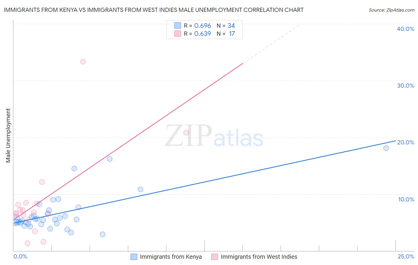 Immigrants from Kenya vs Immigrants from West Indies Male Unemployment