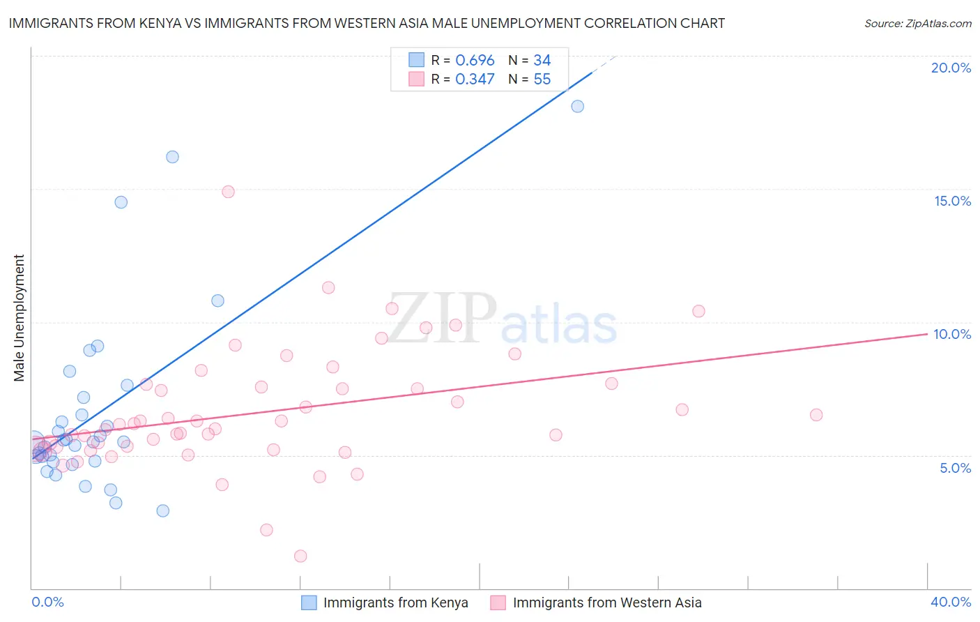 Immigrants from Kenya vs Immigrants from Western Asia Male Unemployment