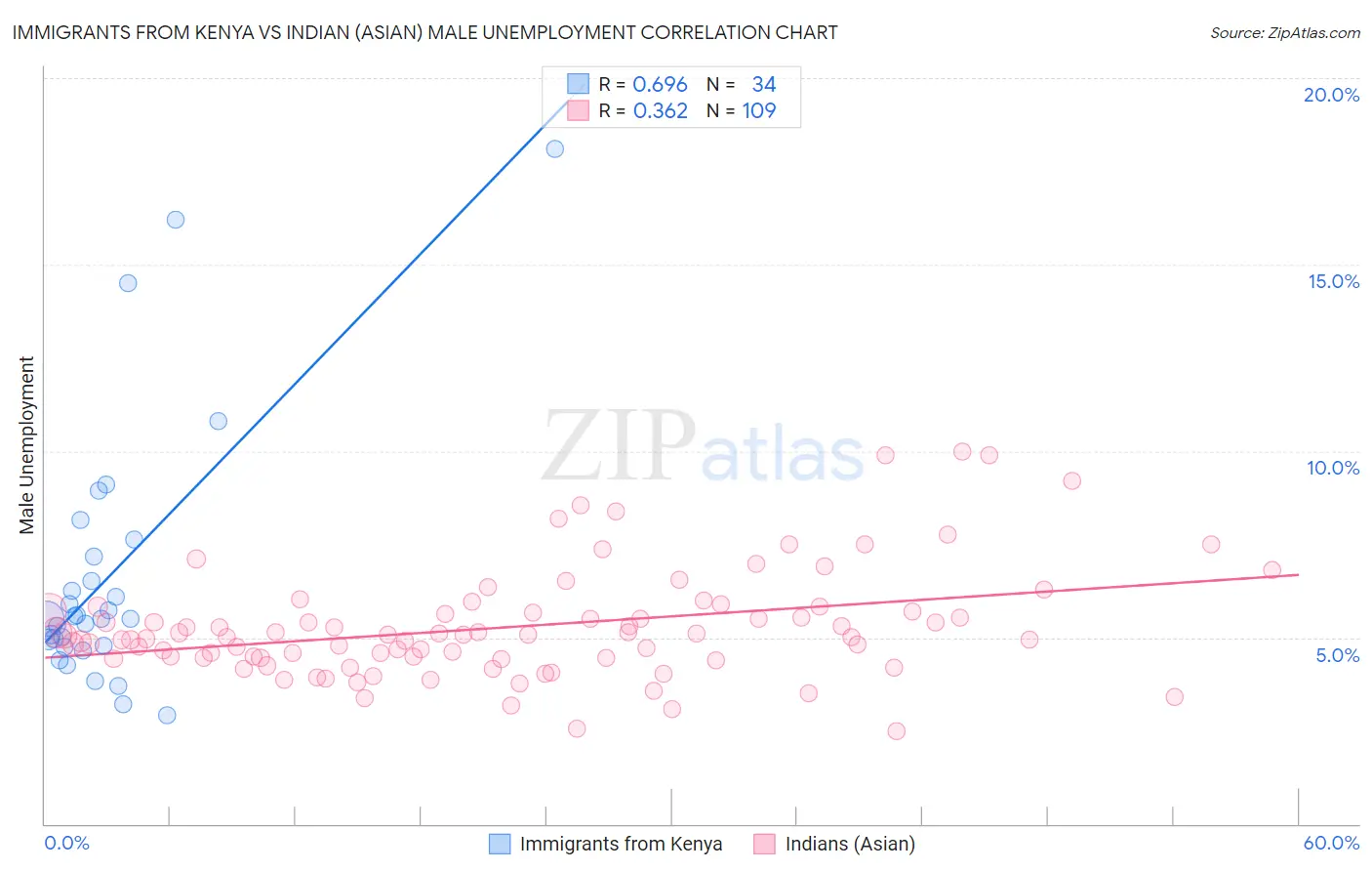 Immigrants from Kenya vs Indian (Asian) Male Unemployment