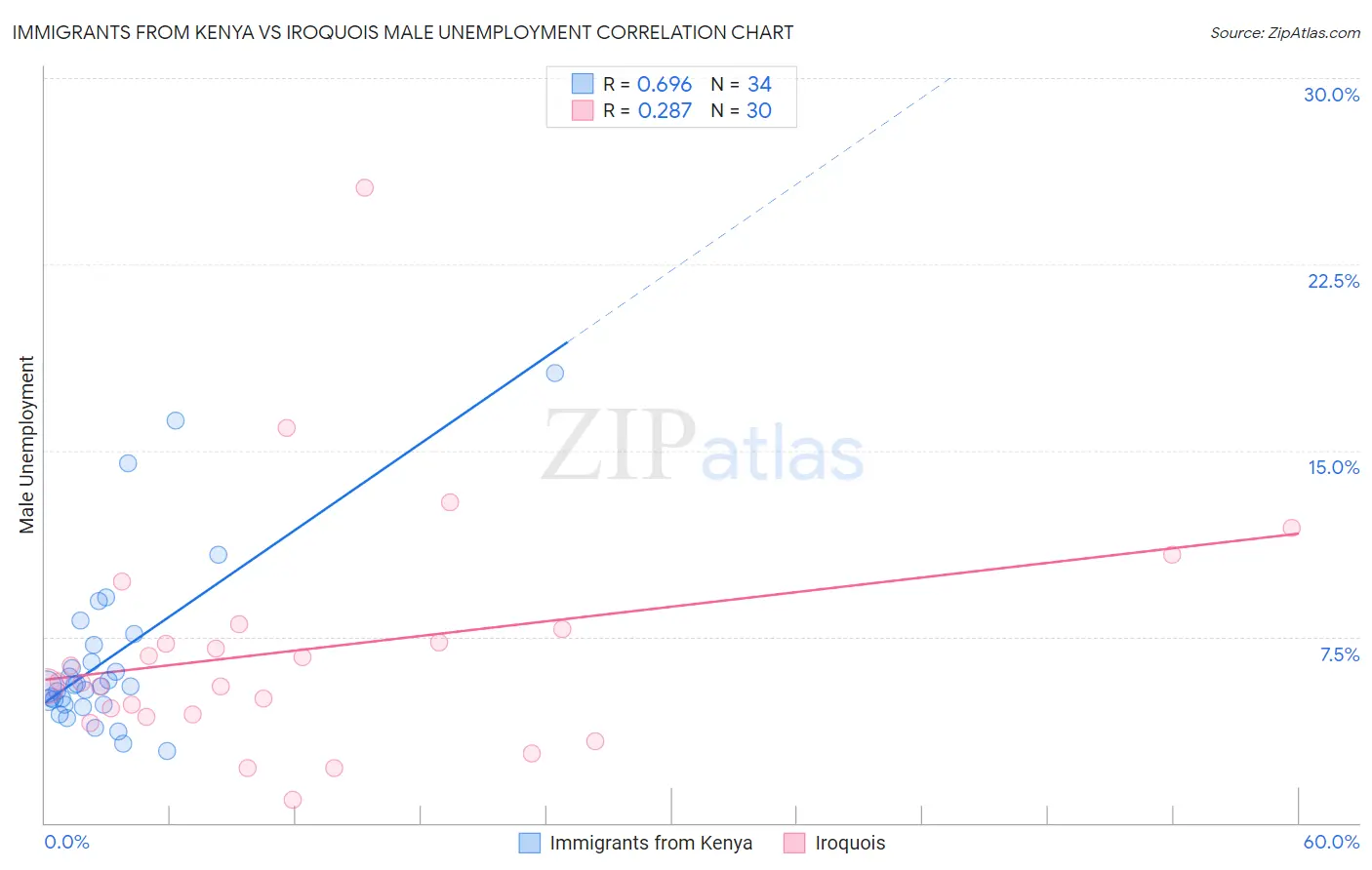 Immigrants from Kenya vs Iroquois Male Unemployment