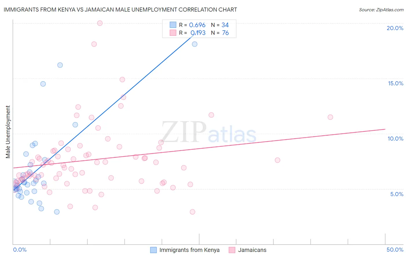 Immigrants from Kenya vs Jamaican Male Unemployment