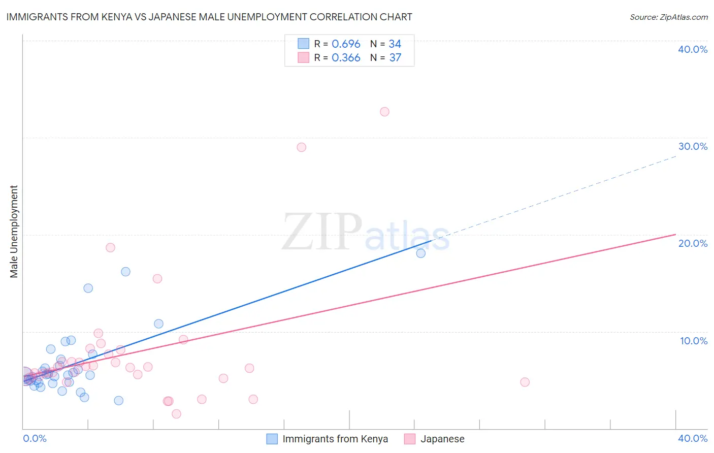 Immigrants from Kenya vs Japanese Male Unemployment