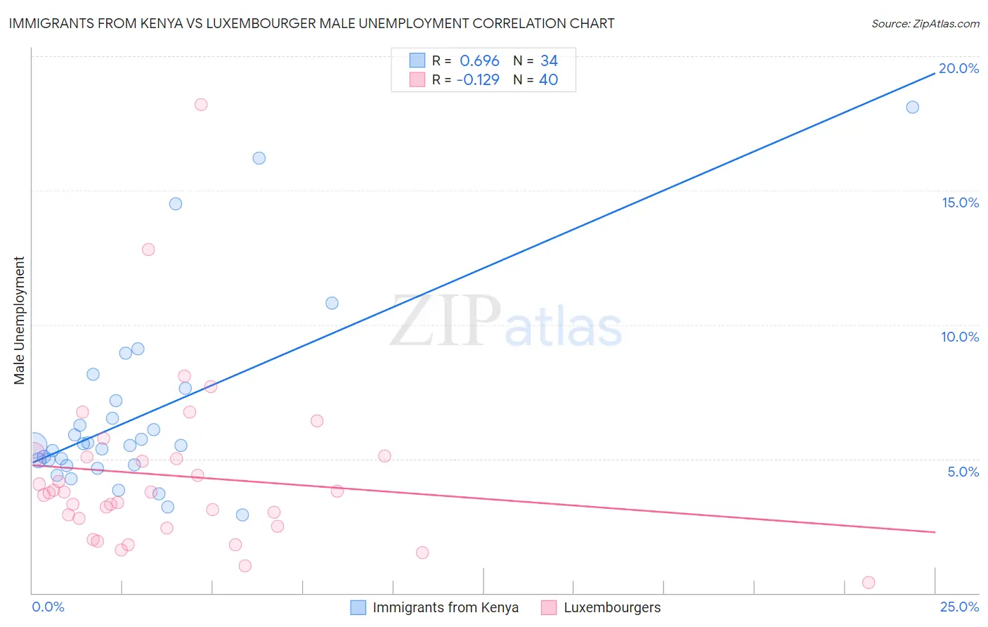 Immigrants from Kenya vs Luxembourger Male Unemployment