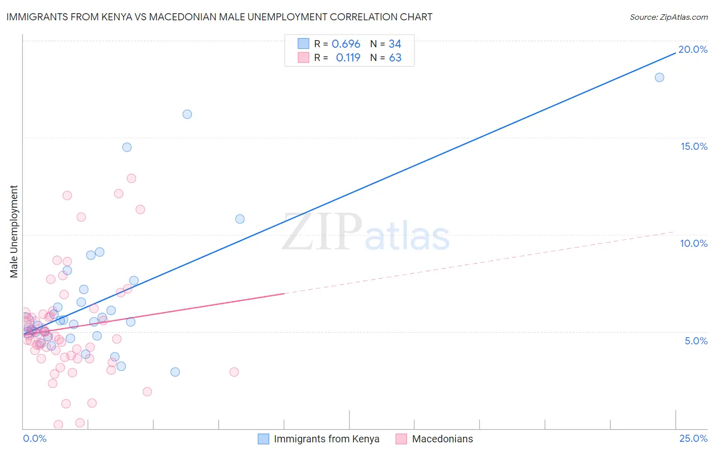 Immigrants from Kenya vs Macedonian Male Unemployment