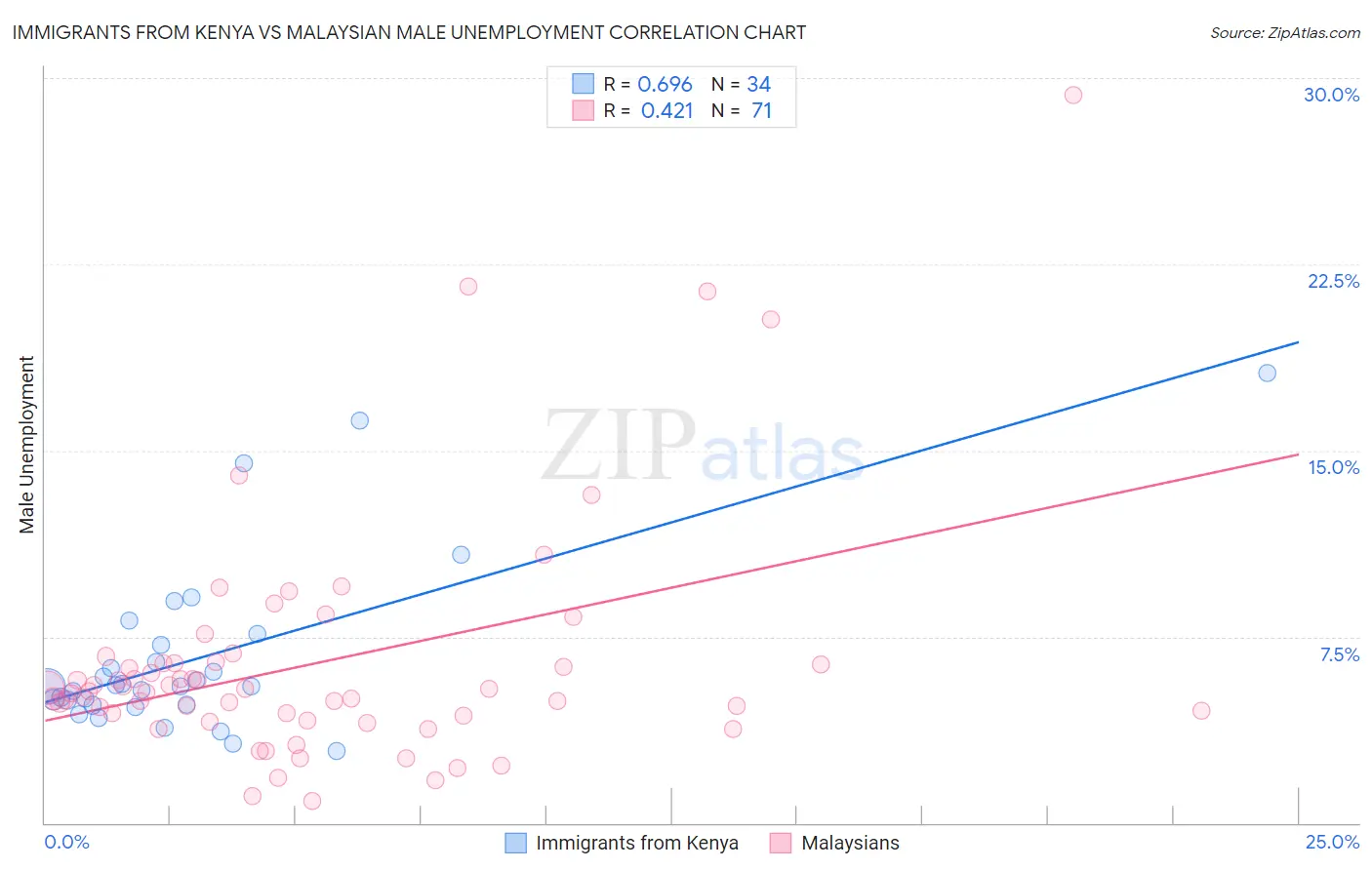 Immigrants from Kenya vs Malaysian Male Unemployment