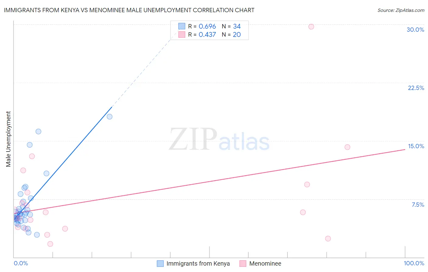 Immigrants from Kenya vs Menominee Male Unemployment