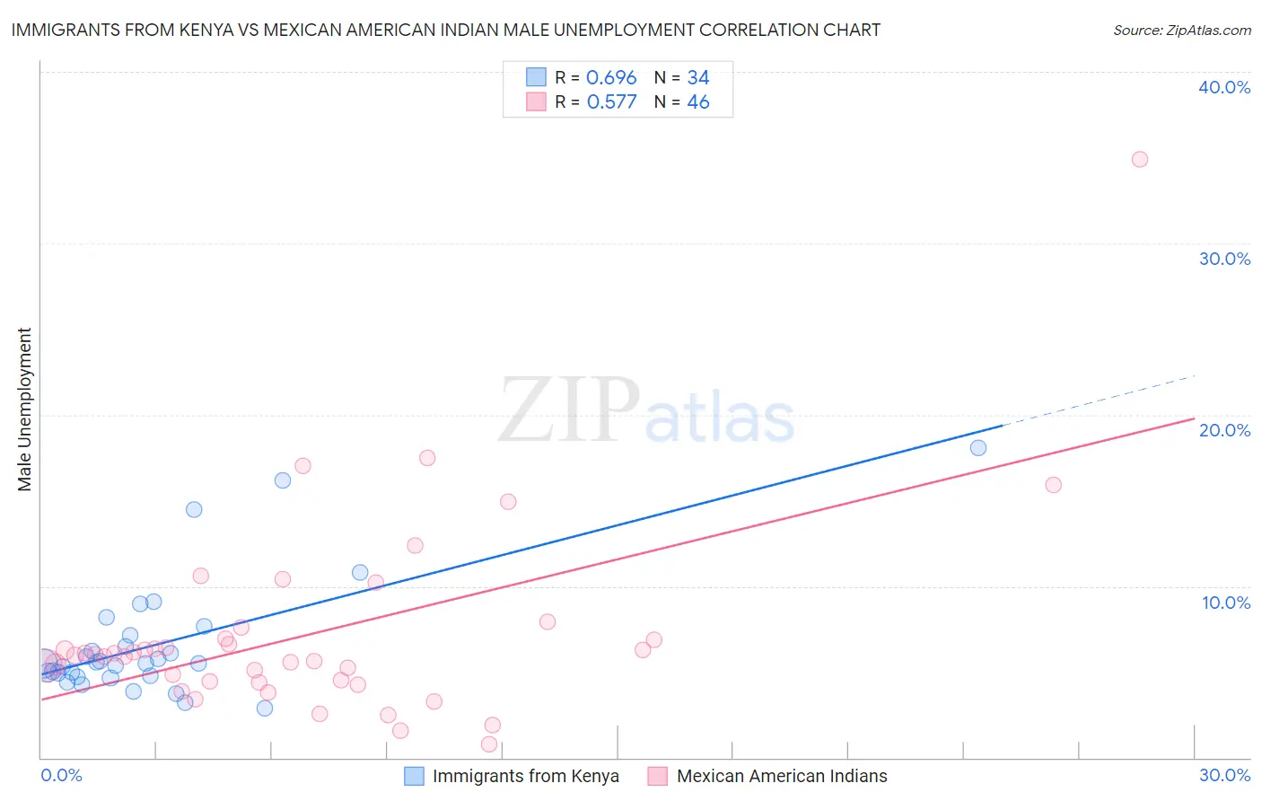 Immigrants from Kenya vs Mexican American Indian Male Unemployment