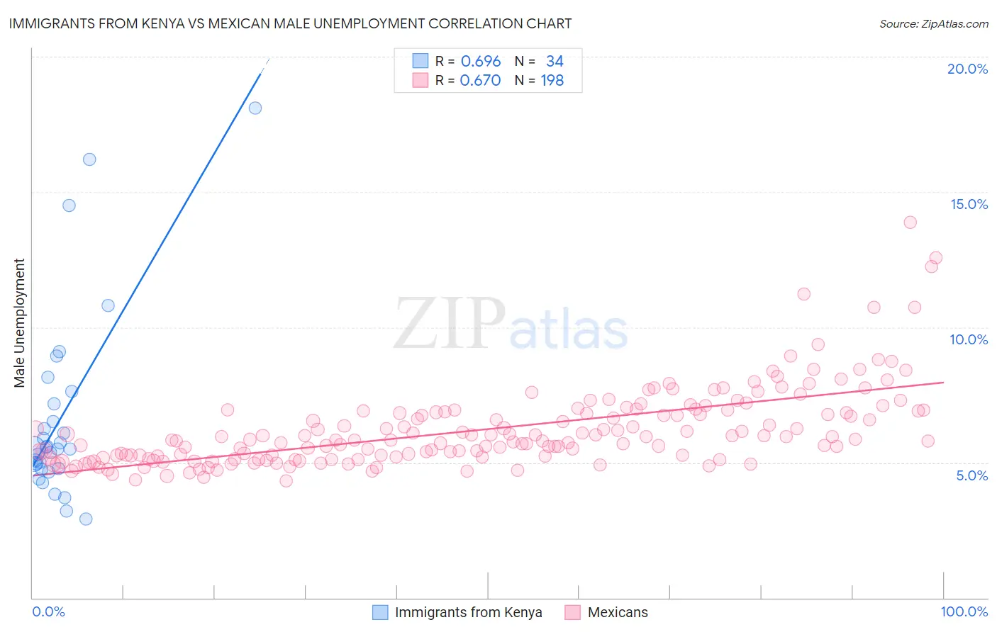 Immigrants from Kenya vs Mexican Male Unemployment