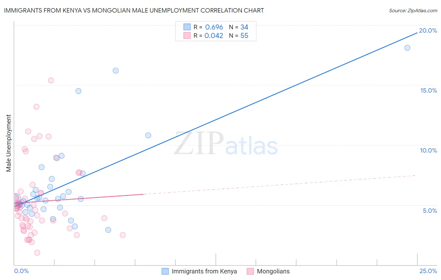 Immigrants from Kenya vs Mongolian Male Unemployment