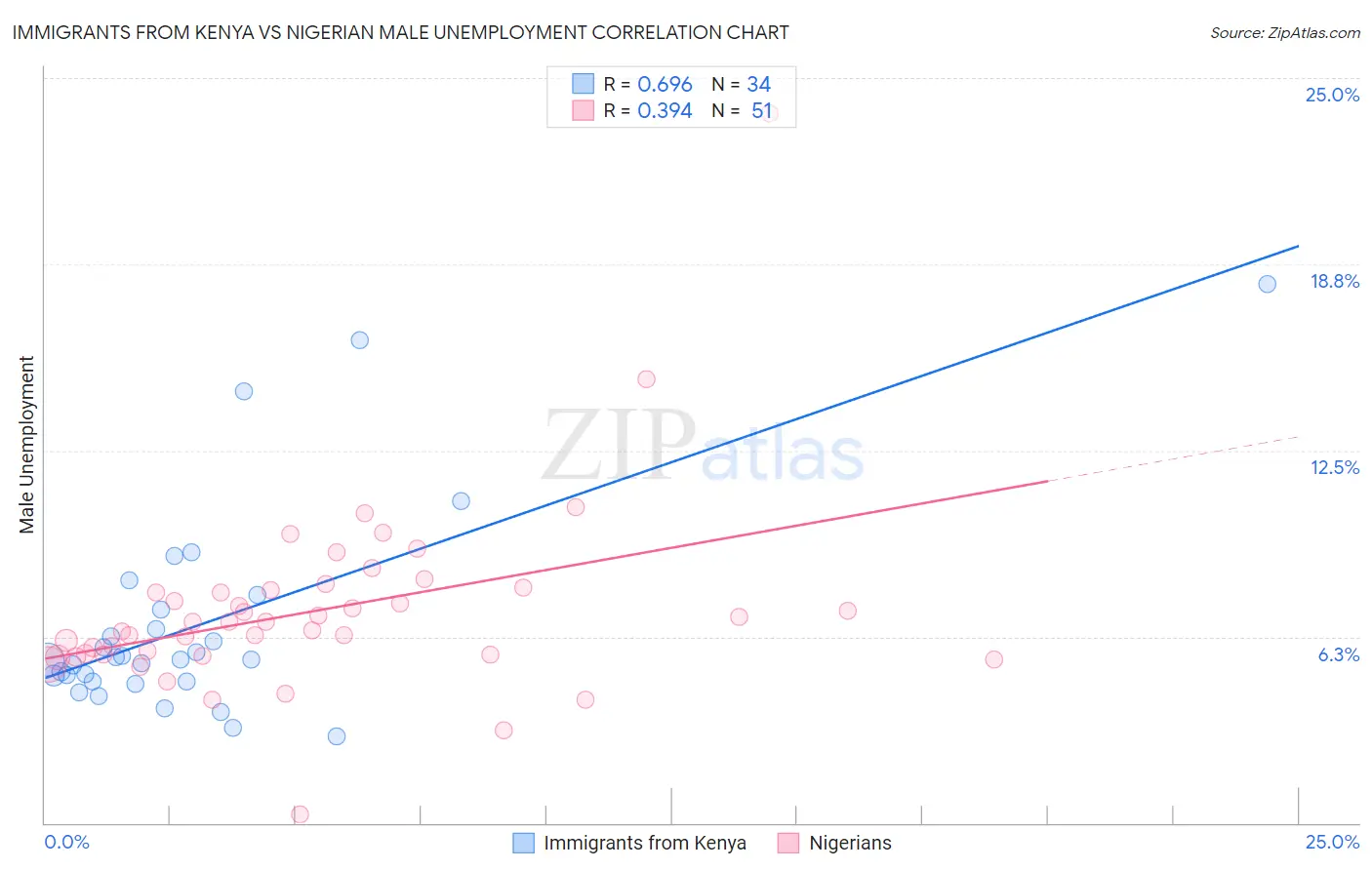 Immigrants from Kenya vs Nigerian Male Unemployment