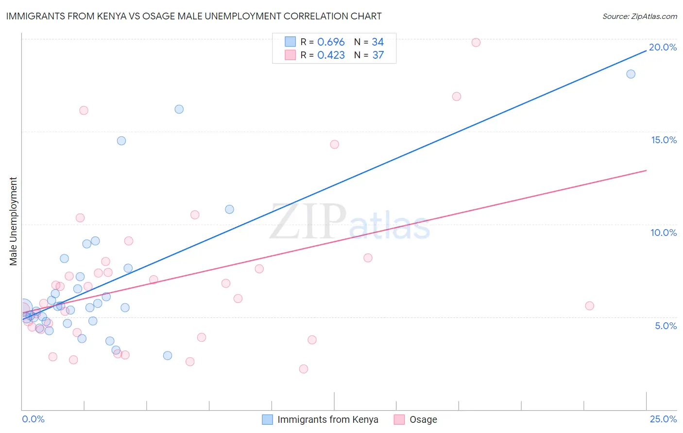 Immigrants from Kenya vs Osage Male Unemployment