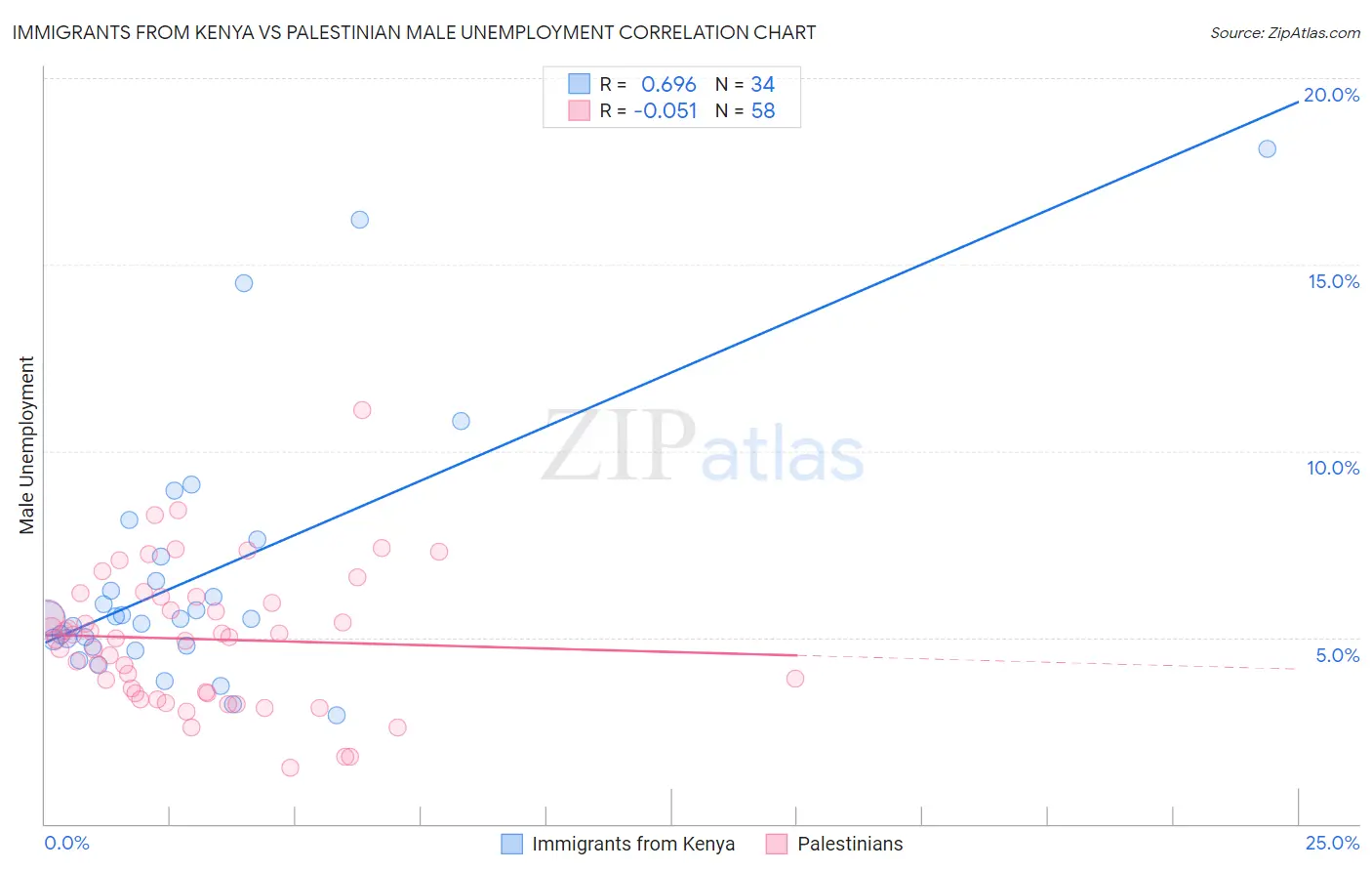 Immigrants from Kenya vs Palestinian Male Unemployment