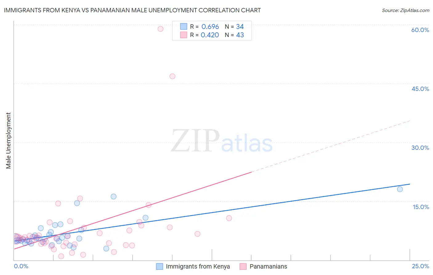 Immigrants from Kenya vs Panamanian Male Unemployment