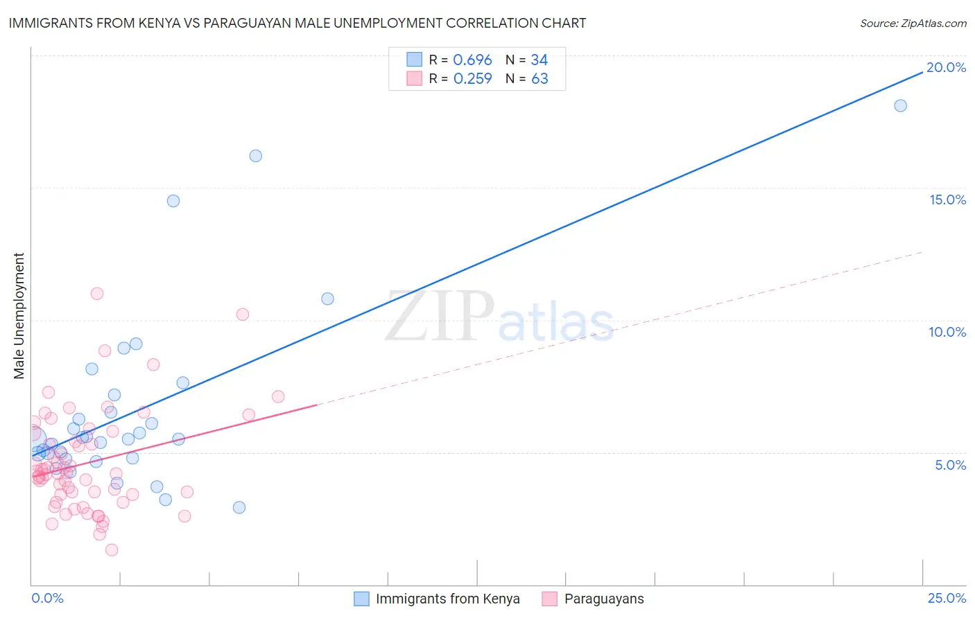 Immigrants from Kenya vs Paraguayan Male Unemployment