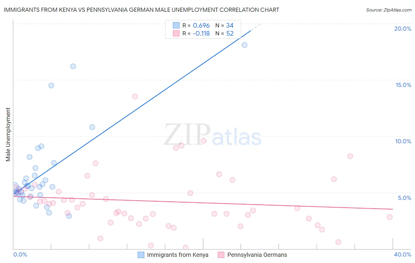 Immigrants from Kenya vs Pennsylvania German Male Unemployment