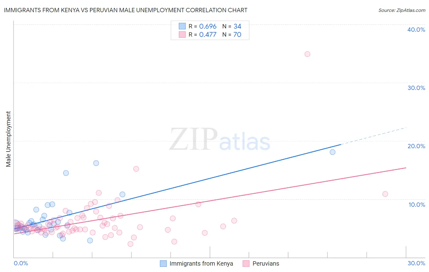 Immigrants from Kenya vs Peruvian Male Unemployment