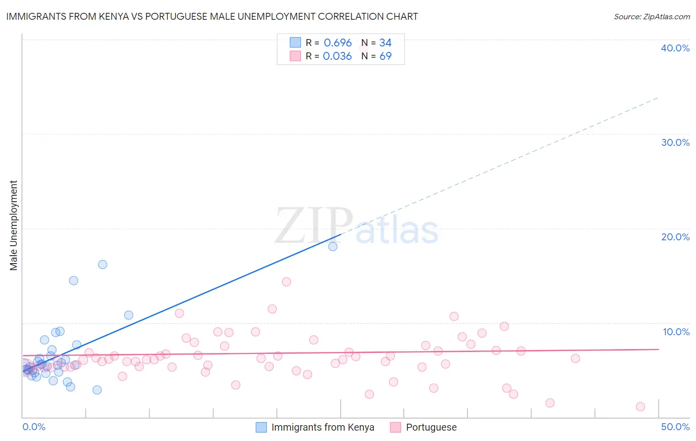 Immigrants from Kenya vs Portuguese Male Unemployment