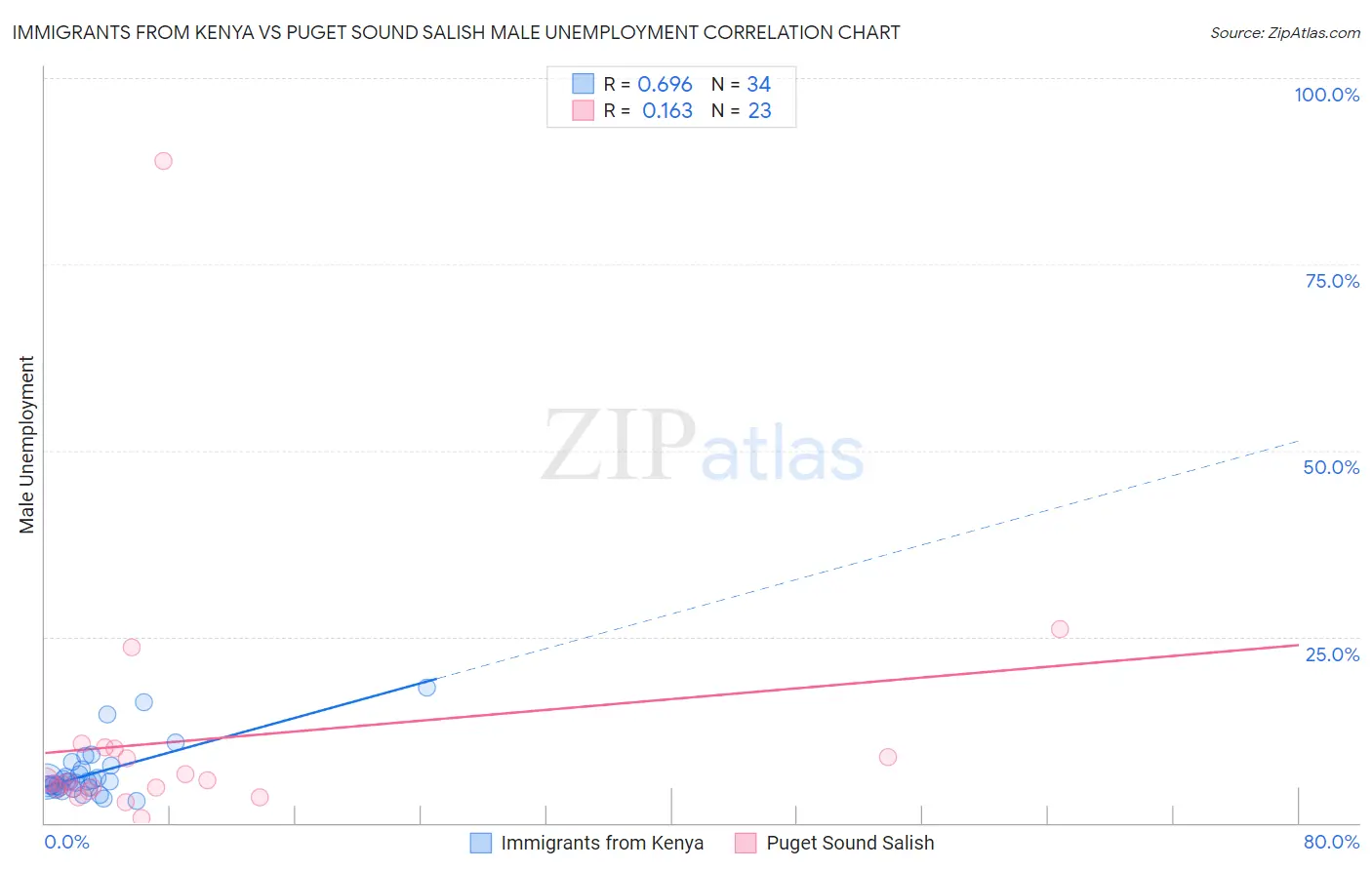 Immigrants from Kenya vs Puget Sound Salish Male Unemployment