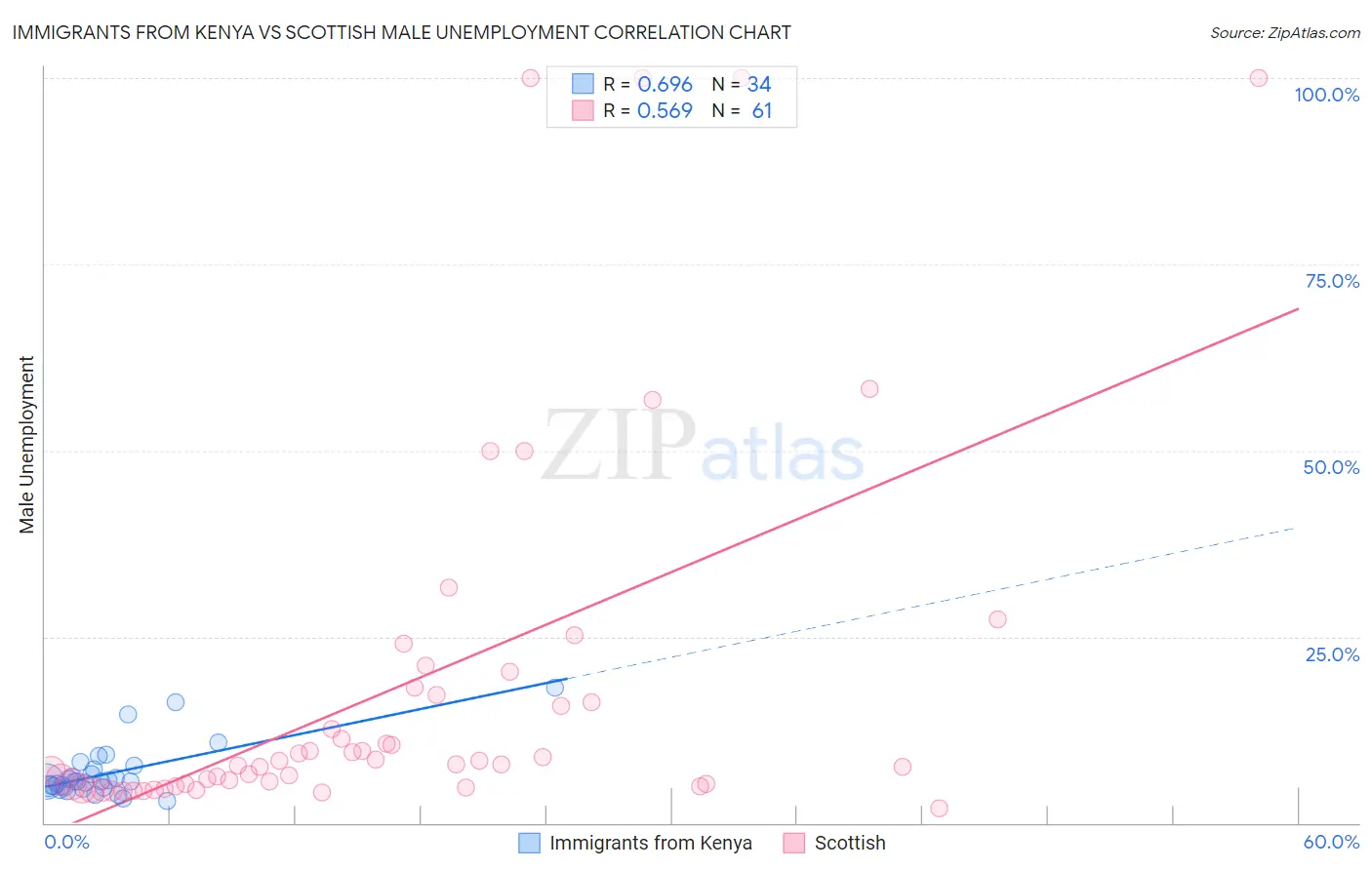 Immigrants from Kenya vs Scottish Male Unemployment