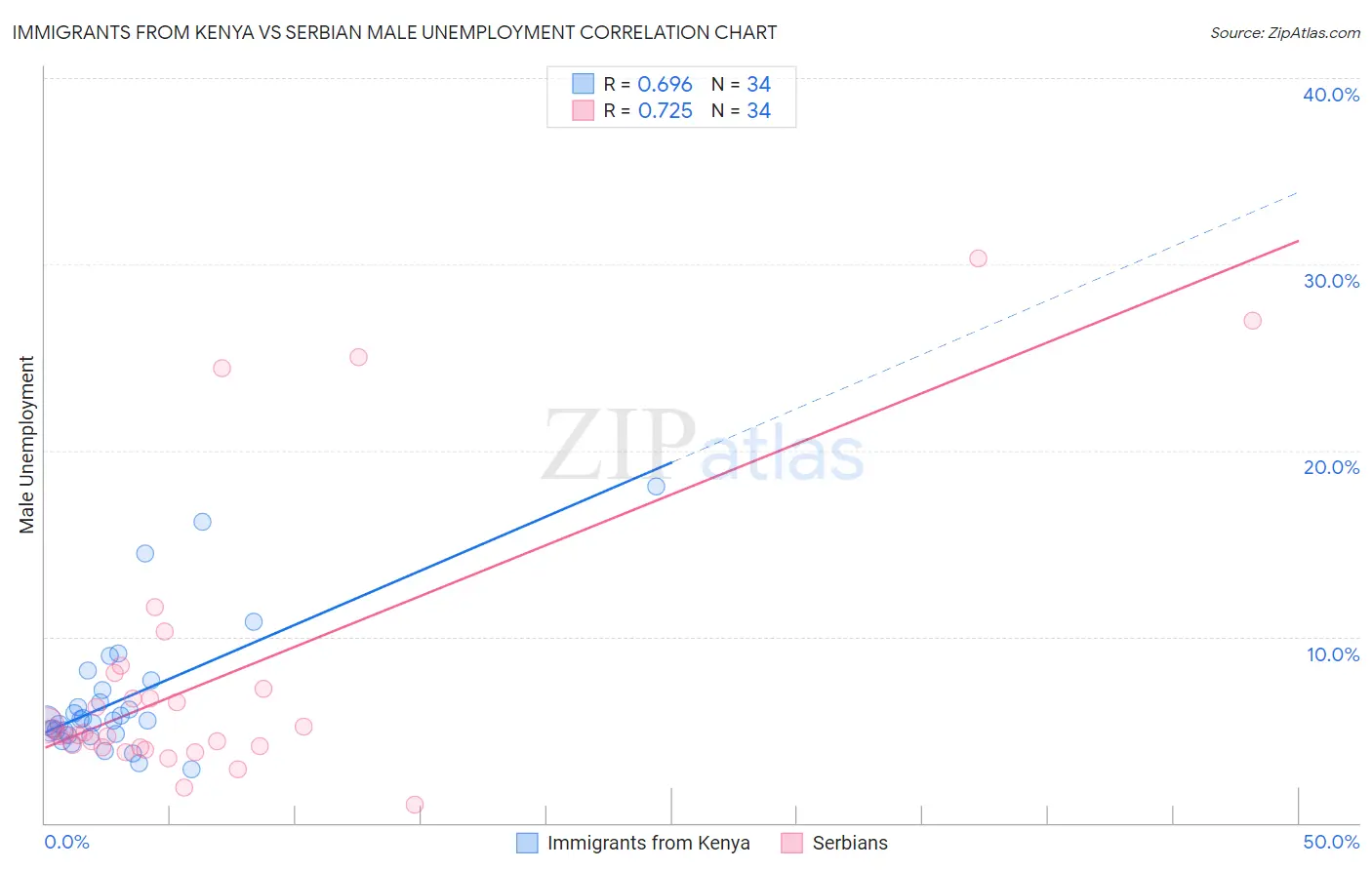 Immigrants from Kenya vs Serbian Male Unemployment